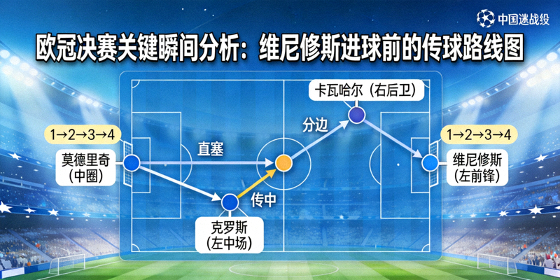 欧冠决赛关键瞬间分析：维尼修斯进球前的传球路线图