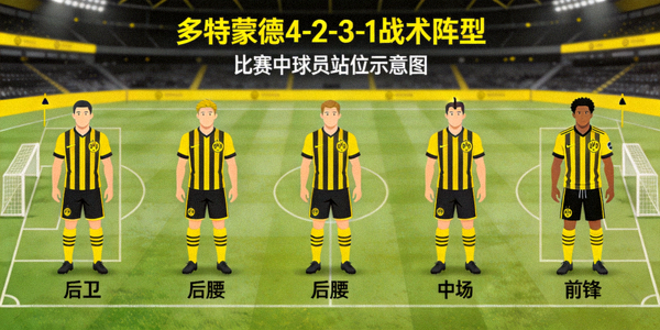 多特蒙德球员在比赛中排列的4-2-3-1战术阵型示意图