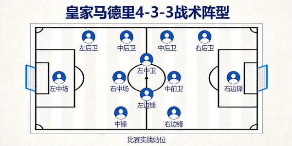 皇家马德里球员在比赛中排列的4-3-3战术阵型示意图